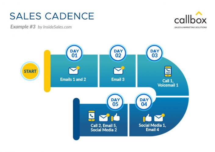 SALES CADENCE

Example #3 by inside

callbox

START