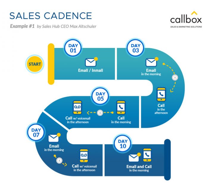 SALES CADENCE

callbox
Example #1 by oe ore nm.