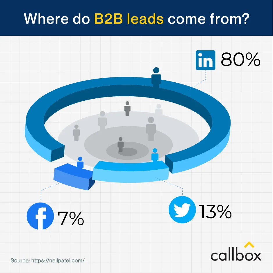 Where do B2B leads come from?

M3 80%

 

0% 13%

callbox