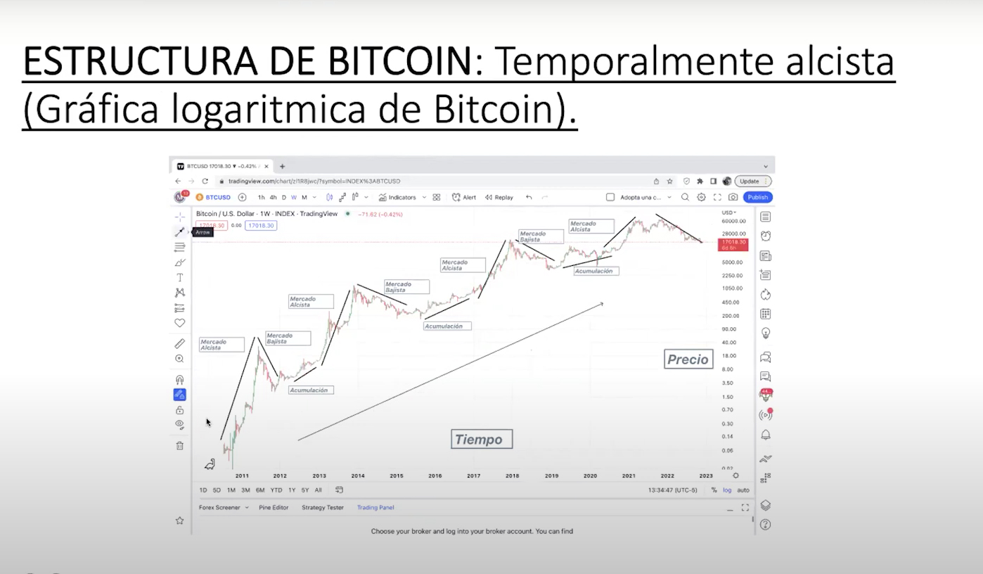 ESTRUCTURA DE BITCOIN: Temporalmente alcista
(Grafica logaritmica de Bitcoin).
