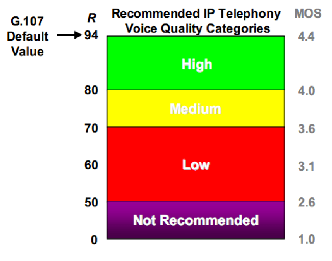 Recommended IP Telephony MOS
G07 Categories
Default —% 94
Value
80
70
60
50
Not Recommended