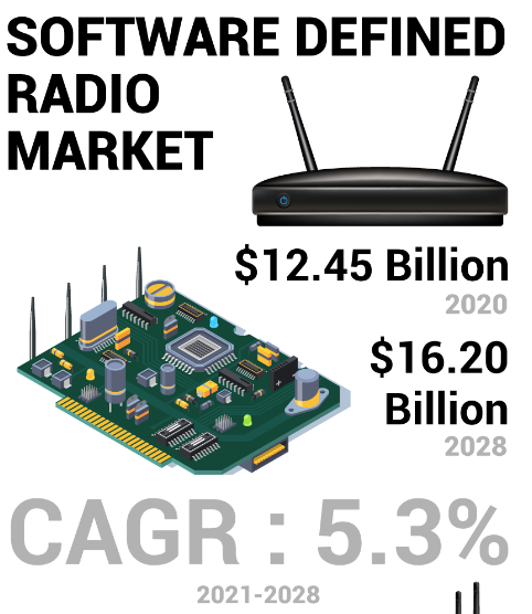 SOFTWARE DEFINED
RADIO
MARKET

$16.20
Billion
