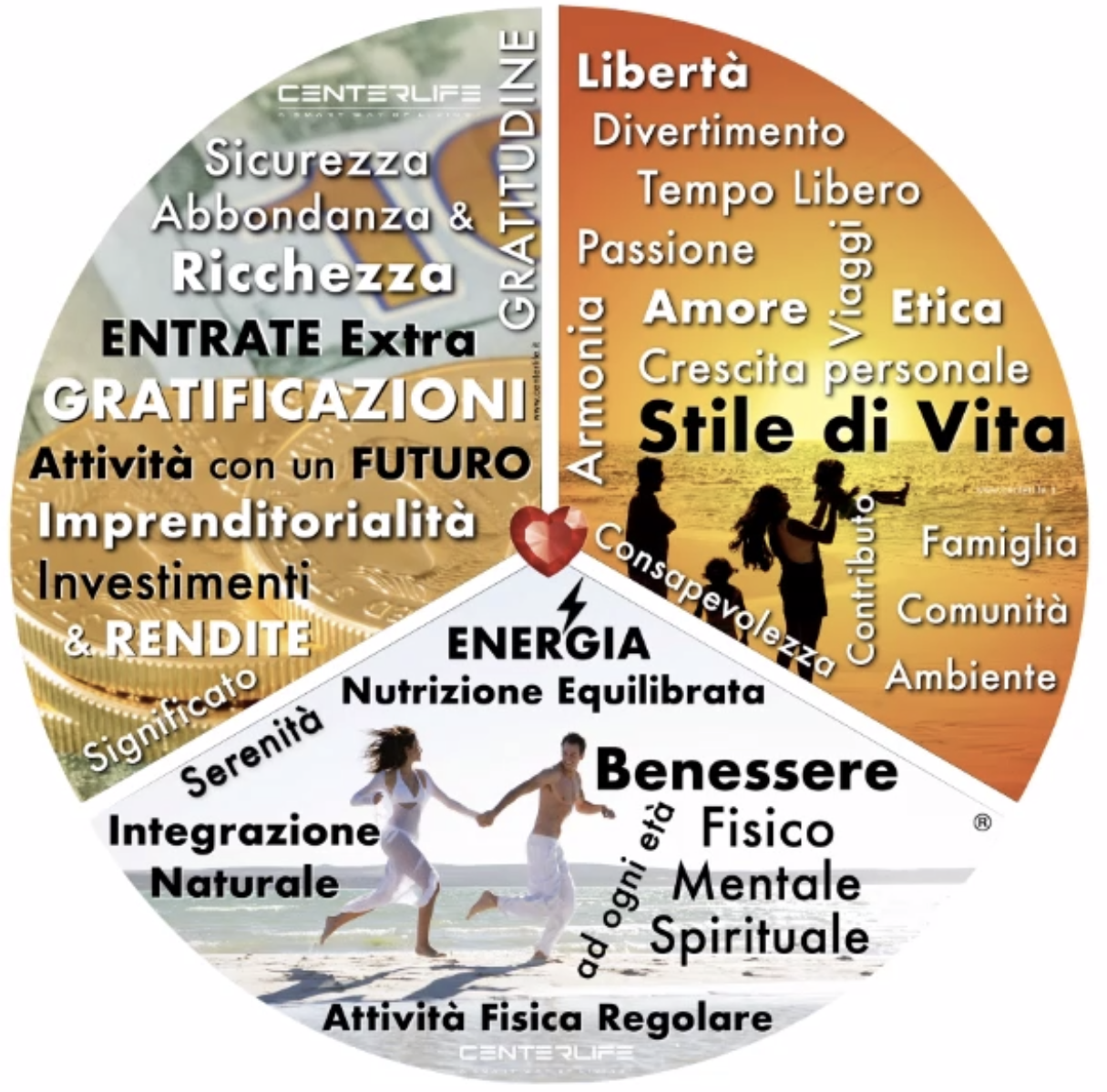 Liberta

Divertimento
Tempo Libero

Passione 2 .
AmOrERCaElica
Cradle) ; paraguay

e di Vita

i

ENTF

GR A A
A

Attivita c a I'L
wren hate
0s
9
N iy N > A Lo,
211507 ENERGIA

omunita

ETO Ente

S$ Mentale
o

—
— > Spirituale

ivi ian, Regolare