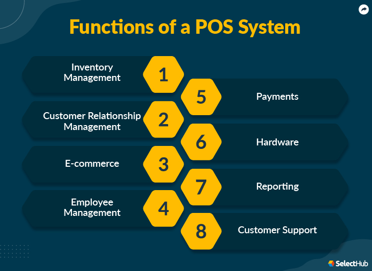 Functions of a POS System

[VET
Management
(5) Eno Ed
Customer Relationship
Management

E-commerce

Hardware

[LTT TaT 3
Employee

Management 4)
(3) rman Sa