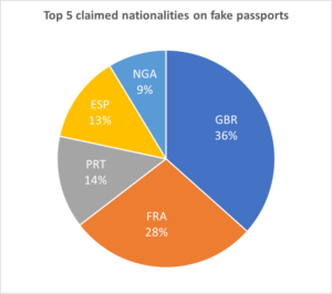 Top 5 nacionalidades reivindicadas em passaportes falsos - Top 3 claimed notion shies on tobe passes