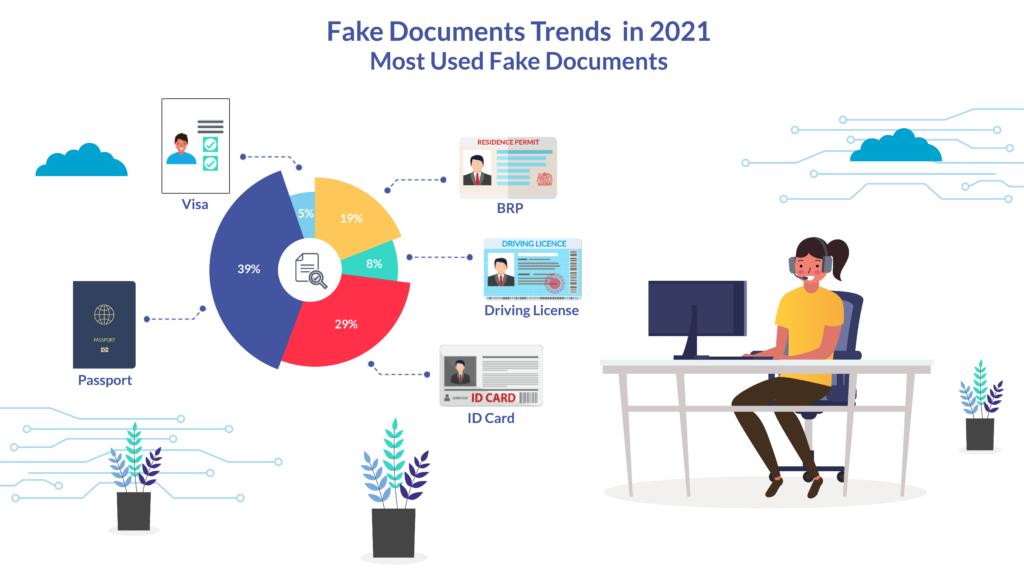 Gráfico de pizza de documento falso - Fake Documents Trends in 2021
Most Used Fake Documents

Passport

(¢
RC

4
(tn

(3
R

 

mm
«
«
