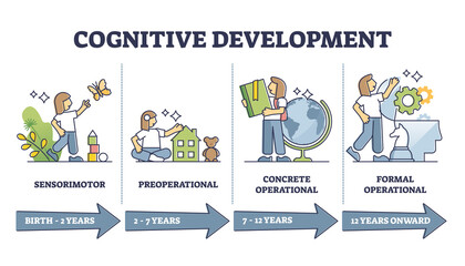 Cognitive development progress stages by age, vector illustration diagram. From children to adult intellectual advance. Sensorimotor, preoperational, concrete operational and formal operational. - cognitive childhood development. - COGNITIVE DEVELOPMENT

scamerccs | mameaarcess | STL [—