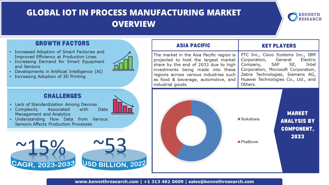 GLOBAL IOT IN PROCESS MANUFACTURING MARKET KENNETH
OVERVIEW

 

GROWTH FACTORS ASIA PACIFIC

Increased Adoption of Smart Factores and

Improved Efficency at Production Lines 4
Increasng Demand for Smart £qu pment

and Sensors all

Development
Incroamrg Adopt

     

KEY PLAYERS

 

 

  

hosl Intelbgence (Al)
of 30 Pricing

 

 

CHALLENGES
Lack of Standardization Among Devices
Complexity Associated with Data
Management and Analytics TUT
Understanding How Data from  Varnous ANALYSIS BY

Sensors Affects Production Processes

~15%  ~23
CAGR, 2023-2033

IE EL aE rrr

LLL
pLkk]

 

PRT LI
