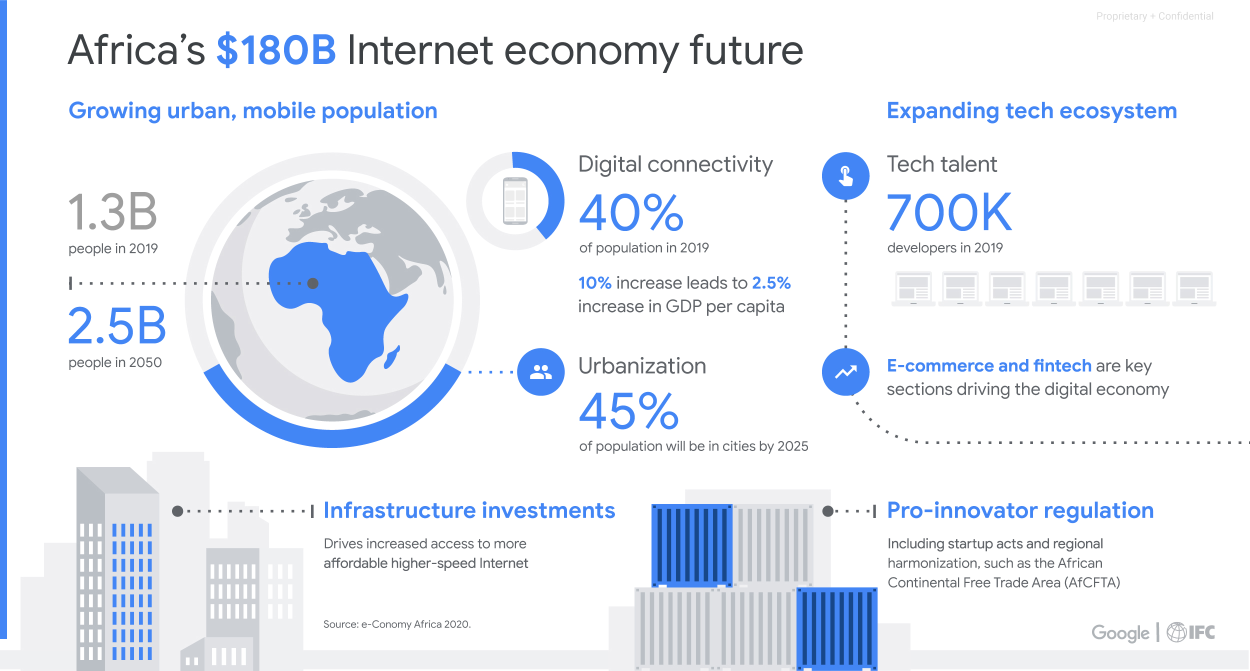 Africa's $180B Internet economy future

Growing urban, mobile population Expanding tech ecosystem

Digital connectivity © Tech talent

1.3B 40% 700K

 

people in 2019 of population in 2019 developers in 2019
cece hen. 10% increase leads to 2.5% :
5 5 B increase in GDP per capita : - - - - - - -
peoplein2050 SN WWI oO Urbanization oO E-commerce and fintech are key
o sections driving the digital economy
45% .
of population will be in cities by 2025 ® ® 4 6 5 8 8 0 8 ss 8 se ss 8 se 8 es 8 se se ss ss eo.
@ iii. I Infrastructure investments ®----| Pro-innovator regulation
Drives increased access to more Including startup acts and regional
affordable higher-speed Internet harmonization, such as the African

Continental Free Trade Area (AfCFTA)

Source: e-Conomy Africa 2020.

Google | GIFC