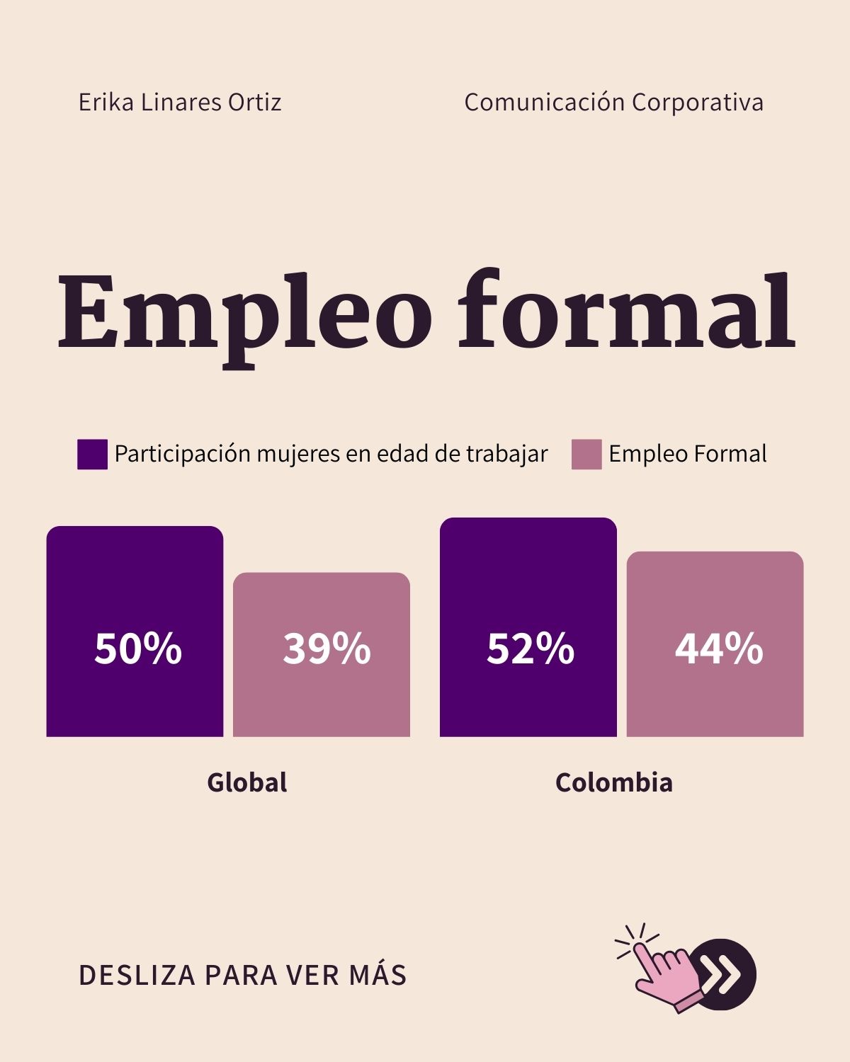 Erika Linares Ortiz Comunicacién Corporativa
Empleo formal
[ll Participacion mujeres en edad de trabajar [lll Empleo Formal
Global Colombia
\L
DESLIZA PARA VER MAS TD