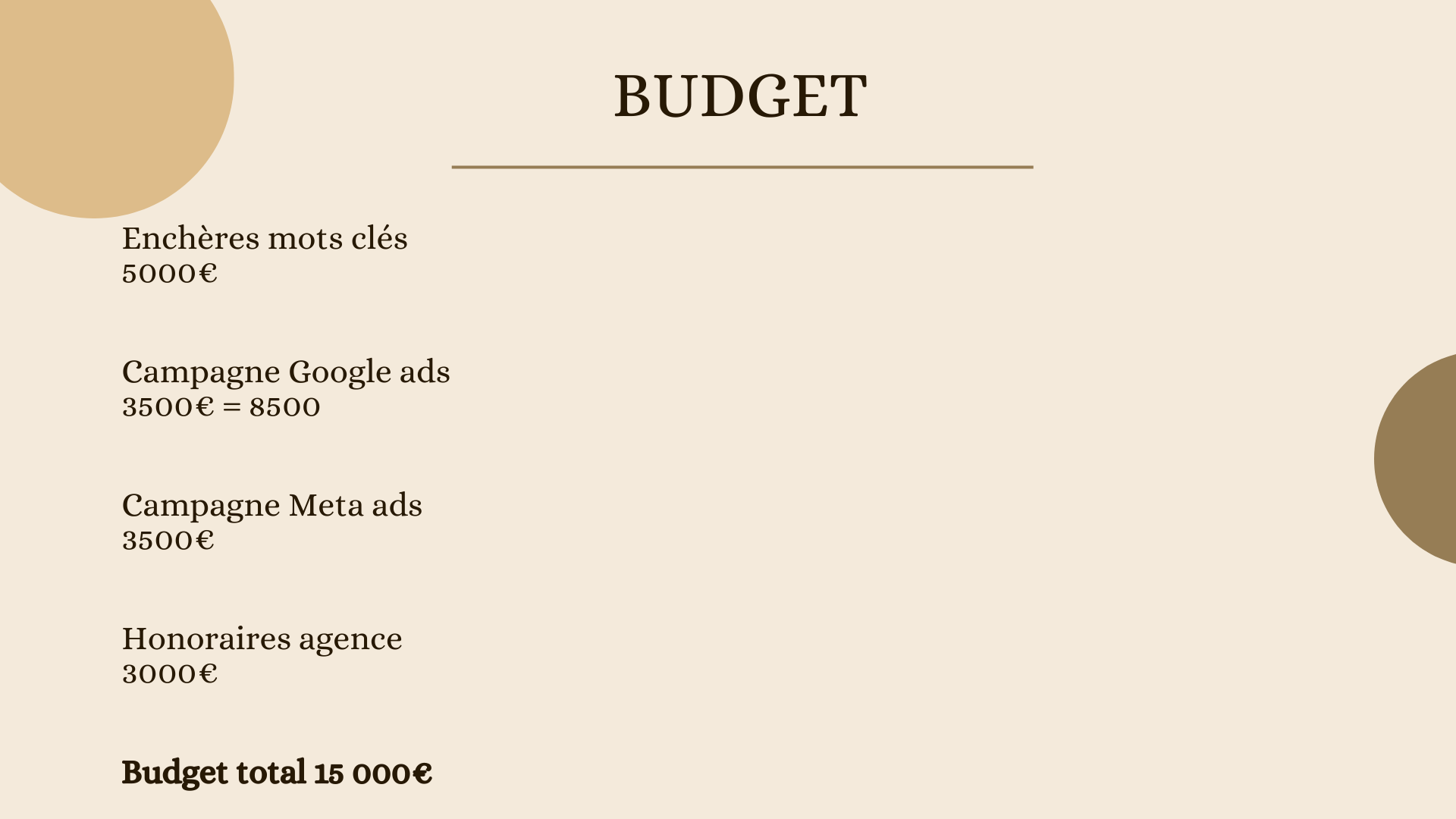 BUDGET

Enchères mots clés
5000€

Campagne Google ads
3500€ = 8500

Campagne Meta ads
3500€

Honoraires agence
3000€

Budget total 15 000€