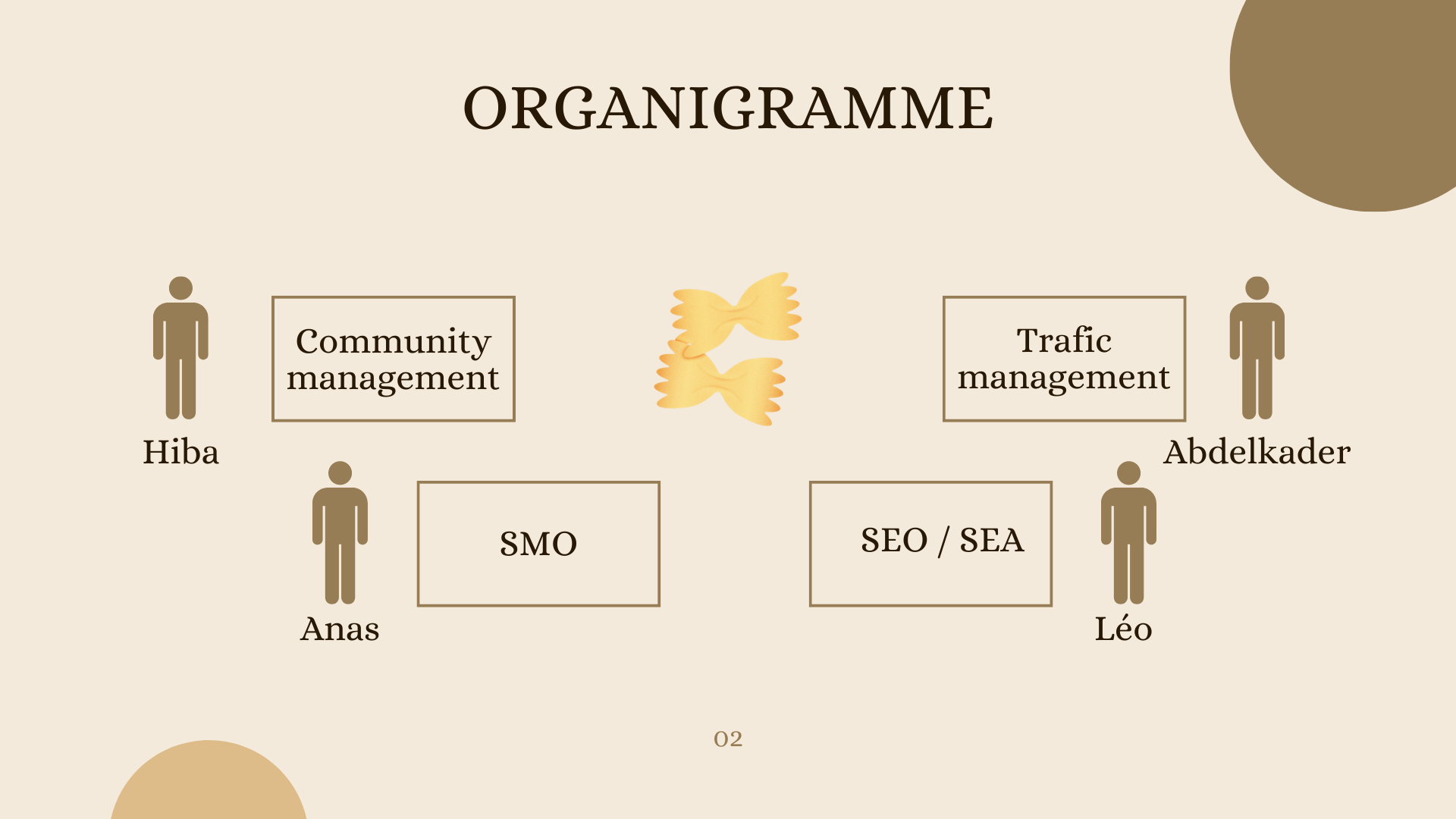 ORGANIGRAMME

©
Community
management
Hiba e
mT

Anas

02

 

@
Trafic
management

° Abdelkader

SEO / SEA "

Léo