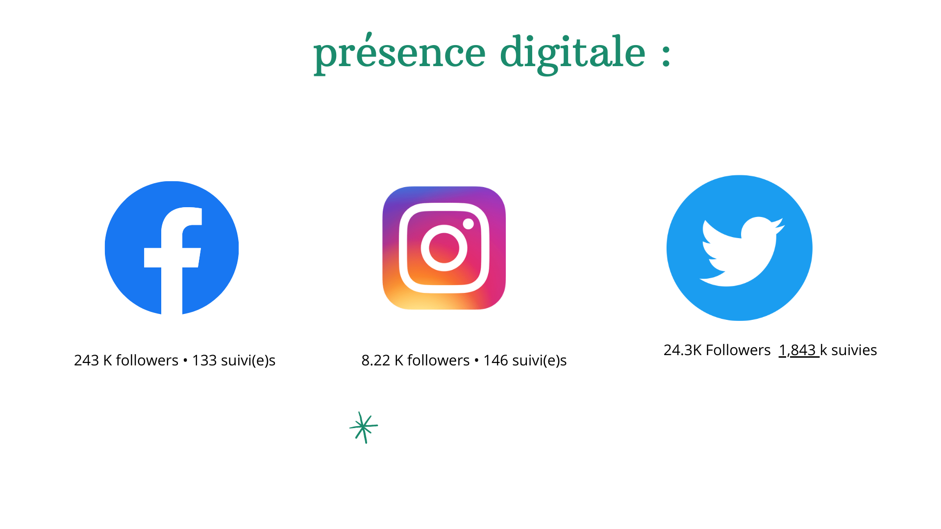 presence digitale :

   

; _
243 K followers + 133 suivi(e)s 8.22 K followers » 146 suivi(e)s 24,3K Followers 1,843 k suivies

x