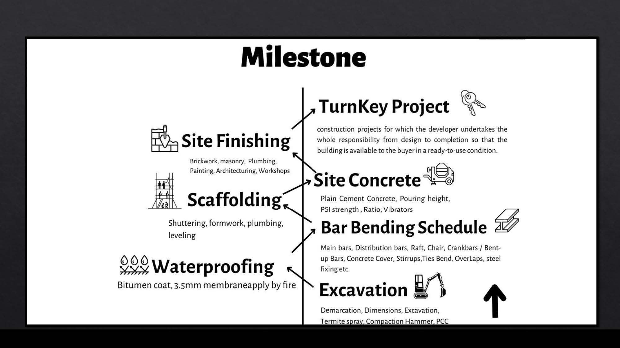 Milestone

.
TurnKey Project “>
construction projects for which the developer undertakes the

. *« .
ol Site Fi nishing whole responsibility from design to completion so that the

building is available to the buyer in a ready-to-use condition

Brickwork, masonry, Plumbing,
Painting, Architecturing, Workshops

. EN
Site Concrete
Scaffoldi ng Ran Cement Concrete, Pouring height,
Sl strength , Ratio, Vibrators
Shuttering, formwork, plumbing, Bar Bending Schedule <b

leveling

Main bars, Distribution bars, Raft, Chair, Crankbars / Bent-
© © © up Bars, Concrete Cover, Stirrups, Ties Bend, Overlaps, steel

wv» Waterproofing Ringe
Bitumen coat, 3.5mm membraneapply by fire Excavation E
LJ

Demarcation, Dimensions, Excavation,