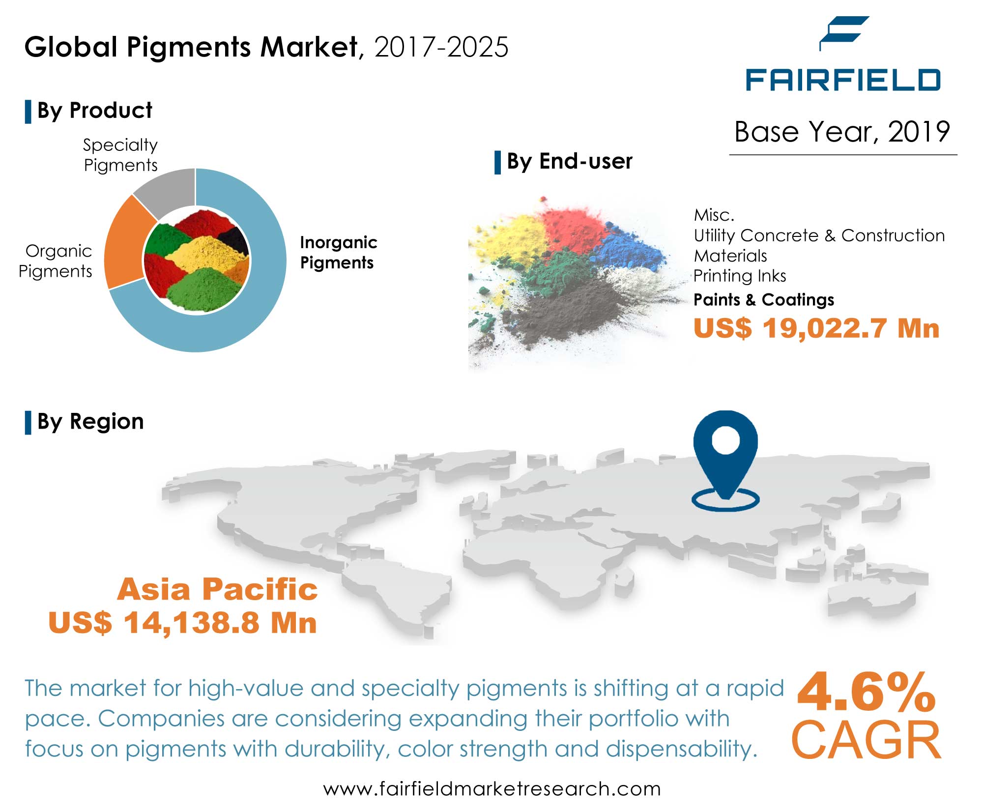 Global Pigments Market, 2017-2025 =
FAIRFIELD
| By Product
Base Year, 2019

Specialty
Pigments

= «

| By End-user

  

Misc.

Utility Concrete & Construction
Materials

Printing Inks

Paints & Coatings

US$ 19,022.7 Mn

  

Inorganic

Organic Pigments

Pigments

 

| By Region

Asia Pacific
US$ 14,138.8 Mn

The market for high-value and specialty pigments is shifting at a rapid 4.6%

pace. Companies are considering expanding their portfolio with
focus on pigments with durability, color strength and dispensability. CAG R

www fairfieldmarketresearch.com