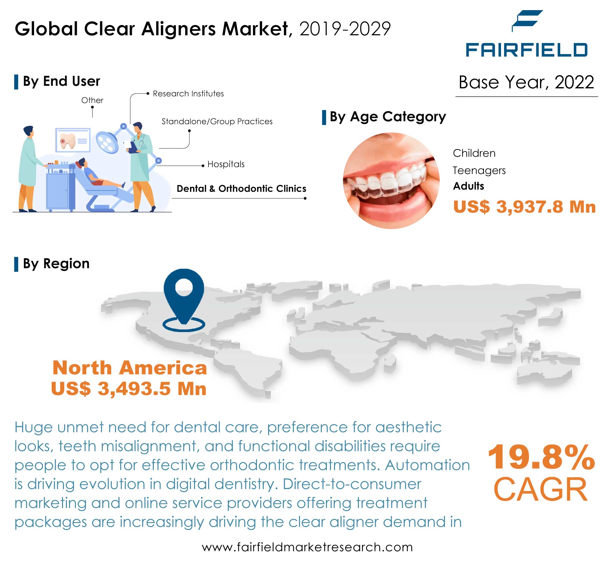 Global Clear Aligners Market, 2019-2029 =~

FRIRFIELD
| By End User a Base Year, 2022
Other 7 * Research Institutes
o'" Standalone/Group Practices 1 By Age Category
1 x |
1D) ) Children
‘o « Hospitals Teenagers
nl = Sn Dental & Orthodontic Clinics Adults
US$ 3,937.8 Mn

 

| By Region

North America
US$ 3,493.5 Mn

 

Huge unmet need for dental care, preference for aesthetic

looks, teeth misalignment, and functional disabilities require 1 9 8%
people to opt for effective orthodontic treatments. Automation o
is driving evolution in digital dentistry. Direct-to-consumer CAG R

marketing and online service providers offering treatment
packages are increasingly driving the clear aligner demand in

www fairfieldmarketresearch.com
