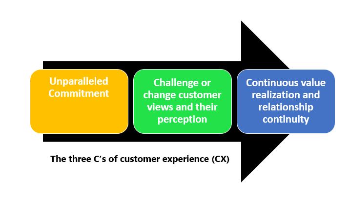 Challenge or Continuous value

change customer realization and
views and their relationship
perception | continuity

 

The three C's of customer experience (CX)