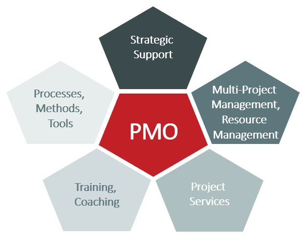 SPR
Processes, Multi Project

Methods, Management,
Tools. EIT{e3
Management
Training,

Coaching