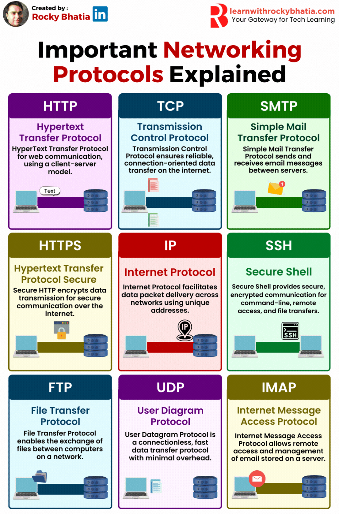 Created by :
Rocky Bhatia
RY
learnwithrockybhatia.com
Your Gateway for Tech Learning
Important Networking
Protocols Explained
Hypertext
Transfer Protocol
HyperText Transfer Protocol
for web communication,
using a client-server
model.
Hypertext Transfer
Protocol Secure
Secure HTTP encrypts data
transmission for secure
communication over the
internet.
File Transfer
Protocol
File Transfer Protocol
enables the exchange of
files between computers
on a network.
Transmission
Control Protocol
Transmission Control
Protocol ensures reliable,
connection-oriented data
transfer on the internet.
Internet Protocol
Internet Protocol facilitates
data packet delivery across
networks using unique
addresses.
User Diagram
Protocol
User Datagram Protocol is
a connectionless, fast
data transfer protocol
with minimal overhead.
Simple Mail
Transfer Protocol
Simple Mail Transfer
Protocol sends and
receives email messages
between servers.
Secure Shell
Secure Shell provides secure,
encrypted communication for
command-line, remote
access, and file transfers.
Internet Message
Access Protocol
Internet Message Access
Protocol allows remote
access and management
of email stored on a server.
i