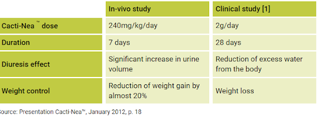 240mg/kg/day
7days

Significant incroasa in urine
volume

Reduction of weight gam by
almost 20%

 

curce Presentation CactrNea™, January 7017.9 18

2q/day

28 days

Reduction of excess water
from the body

Weight loss
