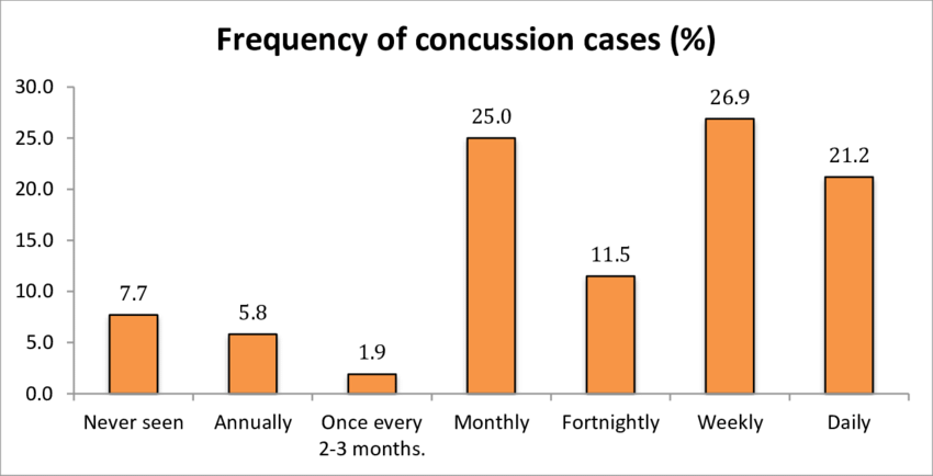 Chart shows presentation frequency of concussion cases seen to the emergency  - Frequency of concussion cases (%)

 

269
250
21.2
115
77
58
[] 19
- == -

Never seen Annually Once every Monthly Fortnightly Weekly Daily

2-3 months.