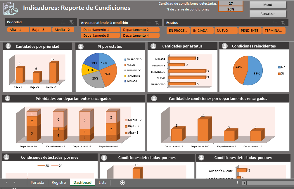 Se
[SS Indicadores: Reporte de Con nes
[IR — ® % por estates @ contac por statin [RT ——

® Proridades por departamentos racargados @ amides be conduiones por departamenton encargados

li o J BE E |

[TR — ® @  Ccodones detrctaden pores