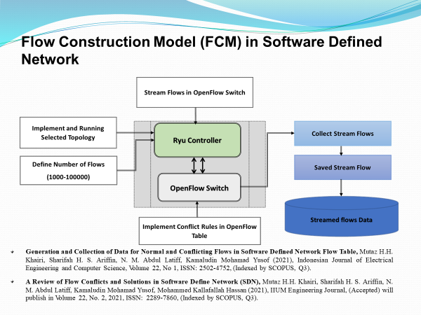 Flow Construction Model (FCM) in Software Defined
Network

Amat ed bing
mp

cts me bem

 

roe soc
Chases 404 Csamciim of Dats to Norma +04 Coaicing Fist Som srs Deed Nocmyst Pom Toki. 5m: HX
Kine Sod X 3 Aria, } 30 And Lanll Roswbels Mdm Ta hare ern 4 Sve

 

Vrain, sad Congr Som ‘dda 1230 AN T4903 (mad 1 ACH G1)

A Ror 4 Fie Coats 104 Settran 4 Somers Duis Nocmyet (KD Mute HA Kr Marsa 3 Aci,

Be Ahh 2 Rama os cad Tuer Monat A Mas 393. 173 sgn 44 ov (Ariat. +3
Paid ba 13 Te Frond Chdened 3 CP
