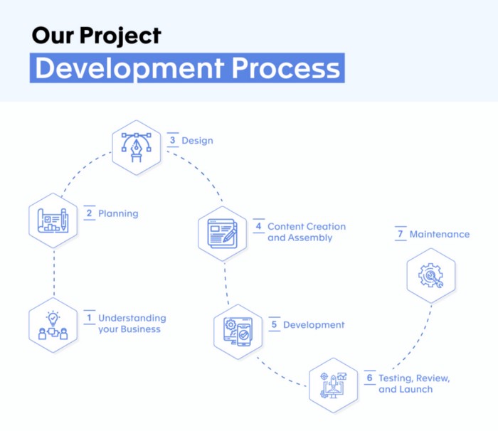  - Our Project

Development Process