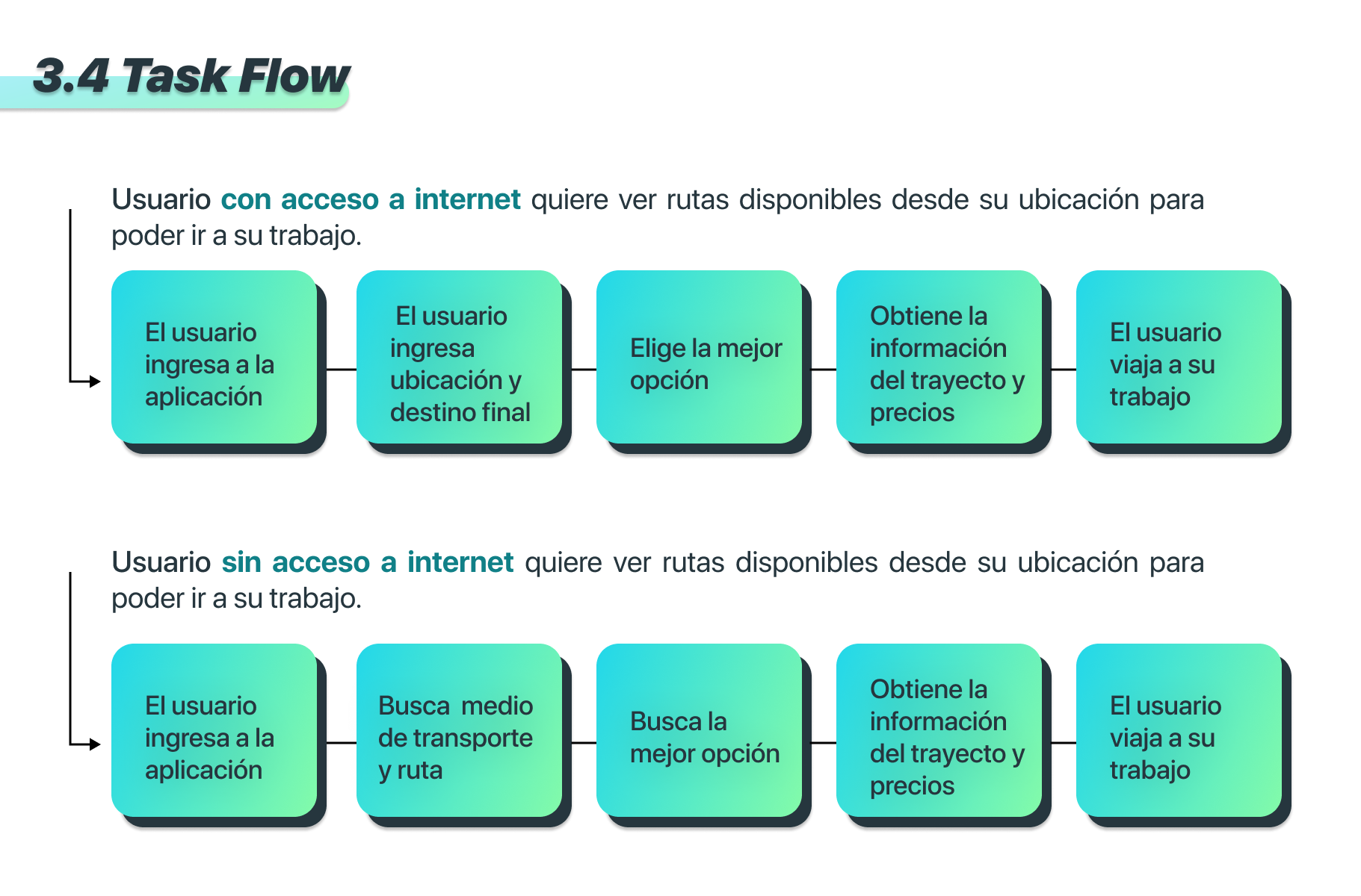 3.4 Task Flow

Usuario con acceso a internet quiere ver rutas disponibles desde su ubicacion para
poder ir a su trabajo.

 

Usuario sin acceso a internet quiere ver rutas disponibles desde su ubicacion para
poder ir a su trabajo.