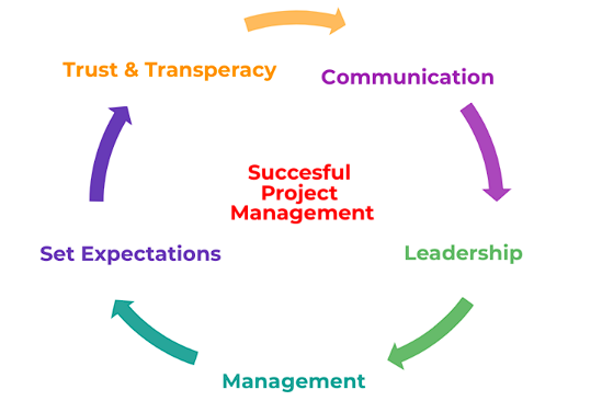 Trust & Transperacy Communication
Succesful
Project
Management
Set Expectations Leadership
NN vd
Management