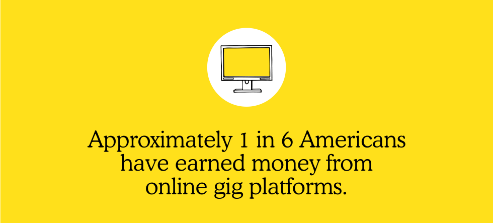Approximately 1 in 6 Americans
have earned money from
online gig platforms.