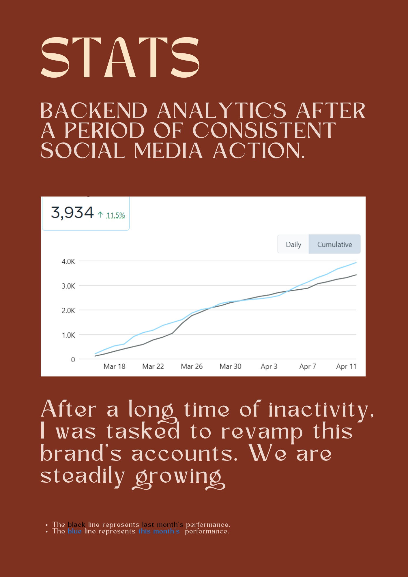 STATS

BACKEND ANALYTICS AFTER
A PERIOD OF CONSISTENT
SOCIAL MEDIA ACTION.

 

After a long time of inactivity,
| was tasked to revamp this
brand's accounts. We are

steadily growing,

CEN [ISIETSIRCE IE performance
CEN [TST IREE TE performance