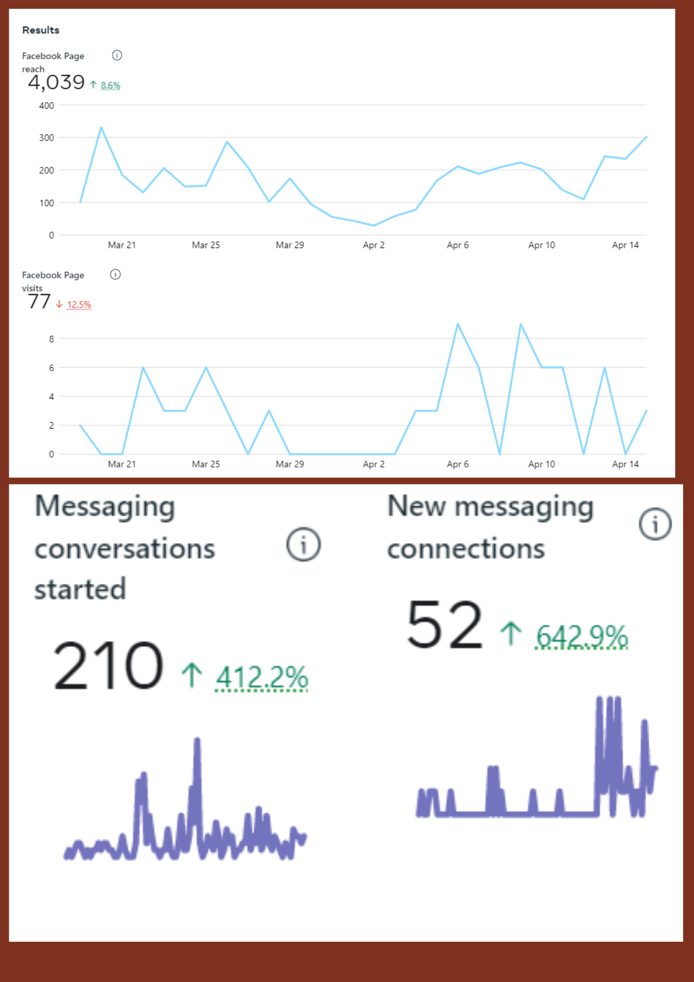 Results

Facebook Page

4.039 1.x

Facebook Page ®

77 d 12.5%

Messaging
conversations
started

New messaging
connections

52 + 429%