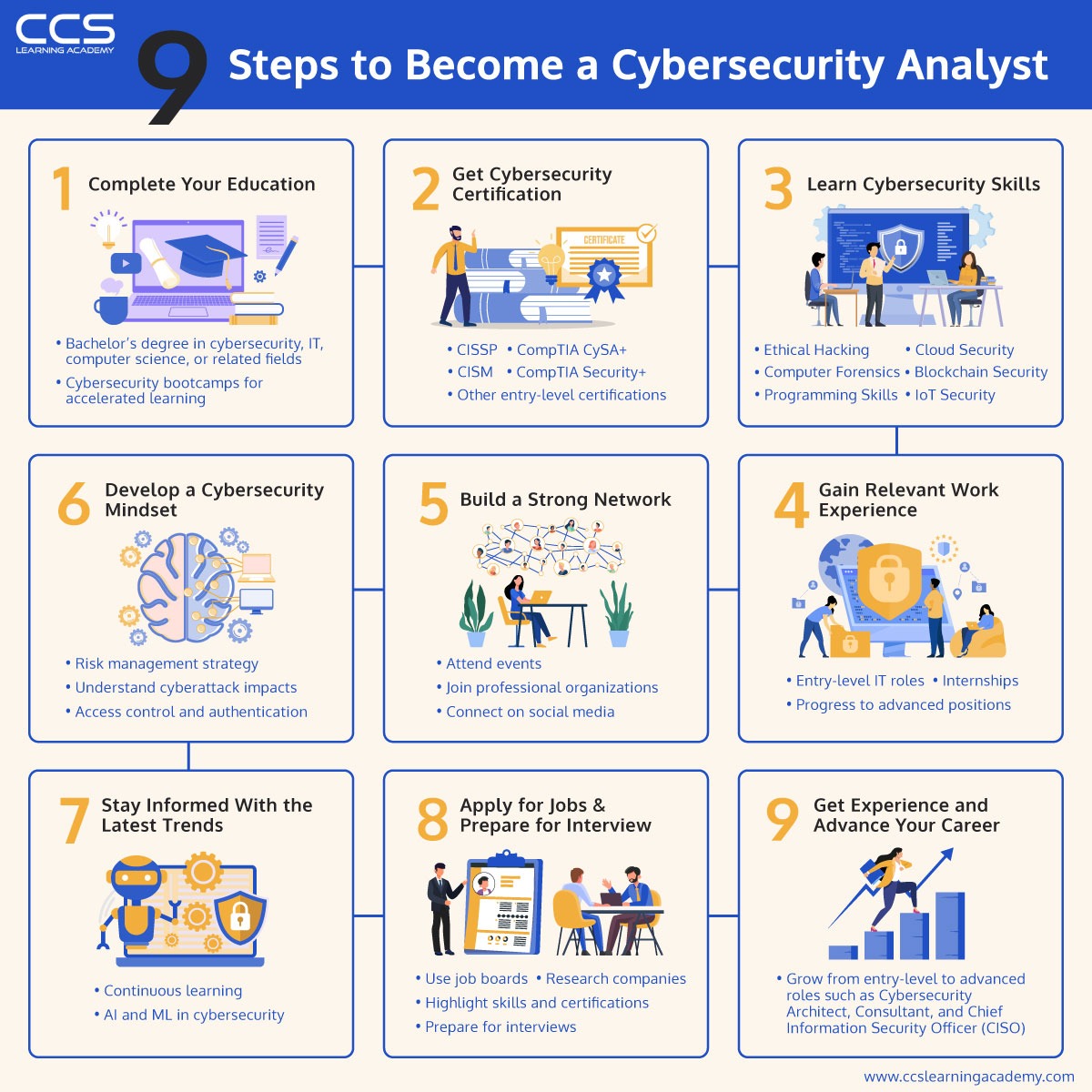 Steps to Become a Cybersecurity Analyst

Complete Your Education

* Bachelor's

Get Cybersecurity
Certification

&lt;

Learn Cybersecurity Skills

 

   
   
  
 

Develop a Cybersecurity
Mindset

 

 

Manageme

tand cybe:

  

Stay Informed With the
Latest Trends

 

 

 

afi 2

 

nal organizations

social media

Apply for Jobs &amp;
Prepare for Interview

Gain Relevant Work
Experience

any’

LJ eh

y-level IT

 

A EE var

 

Get Experience and
Advance Your Career

ion Security Officer (CISO)

 

 

gas