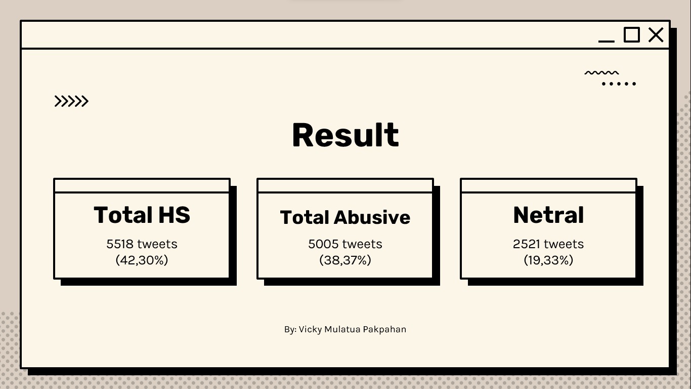 Result

Total HS Total Abusive Netral

5518 tweets 5006 tweets 2521 tweets
(42,30%) (38.37%) (19,33%)