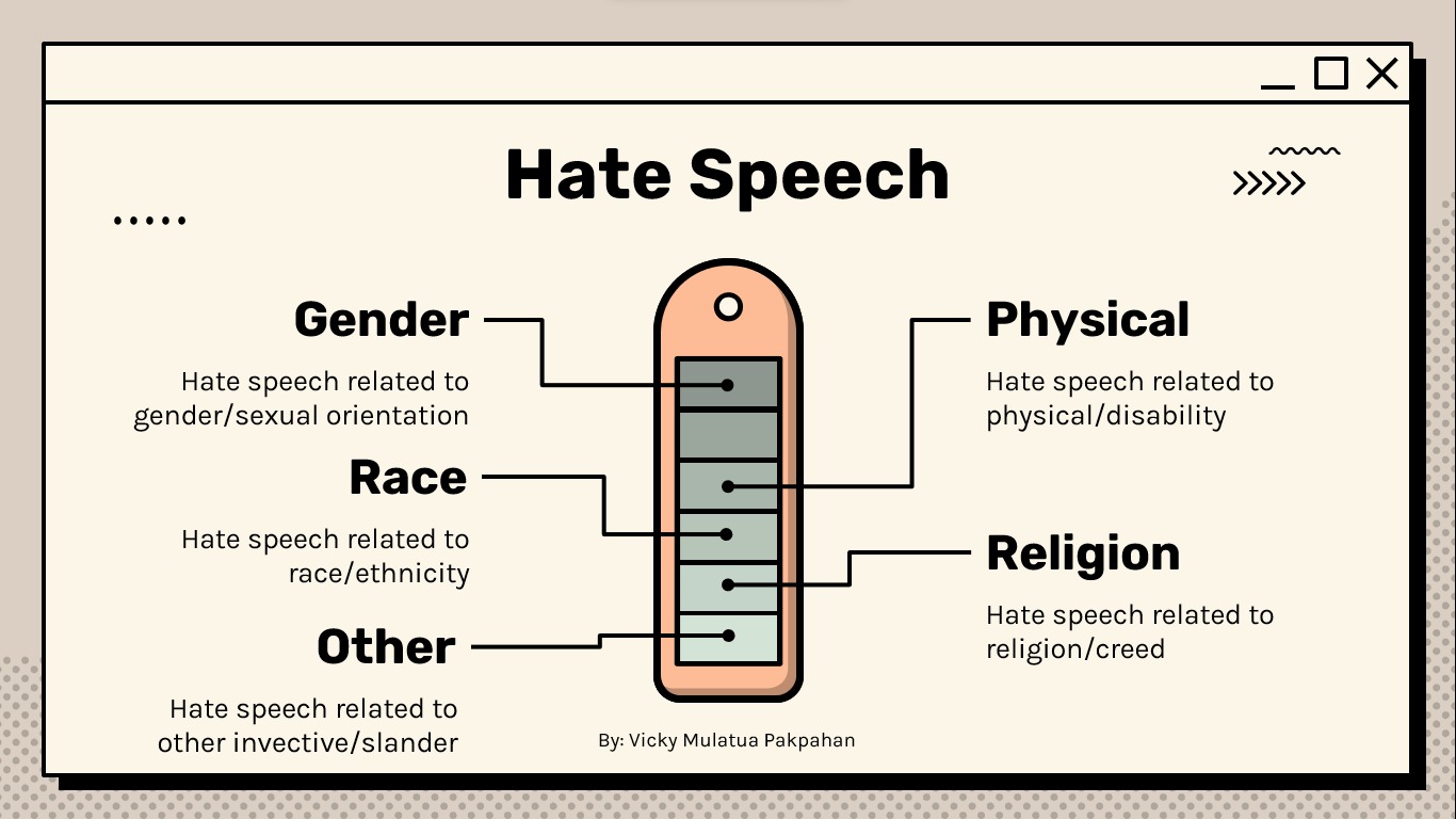 Gender

Hate speech related to
gender/sexual orientation

Race

Hate speech related to
race/ethnicity

Other

Hate speech related to
other invective/slander

Hate Speech

Physical

Hate speech related to
physical/disability

Religion

Hate speech related to
religion/creed