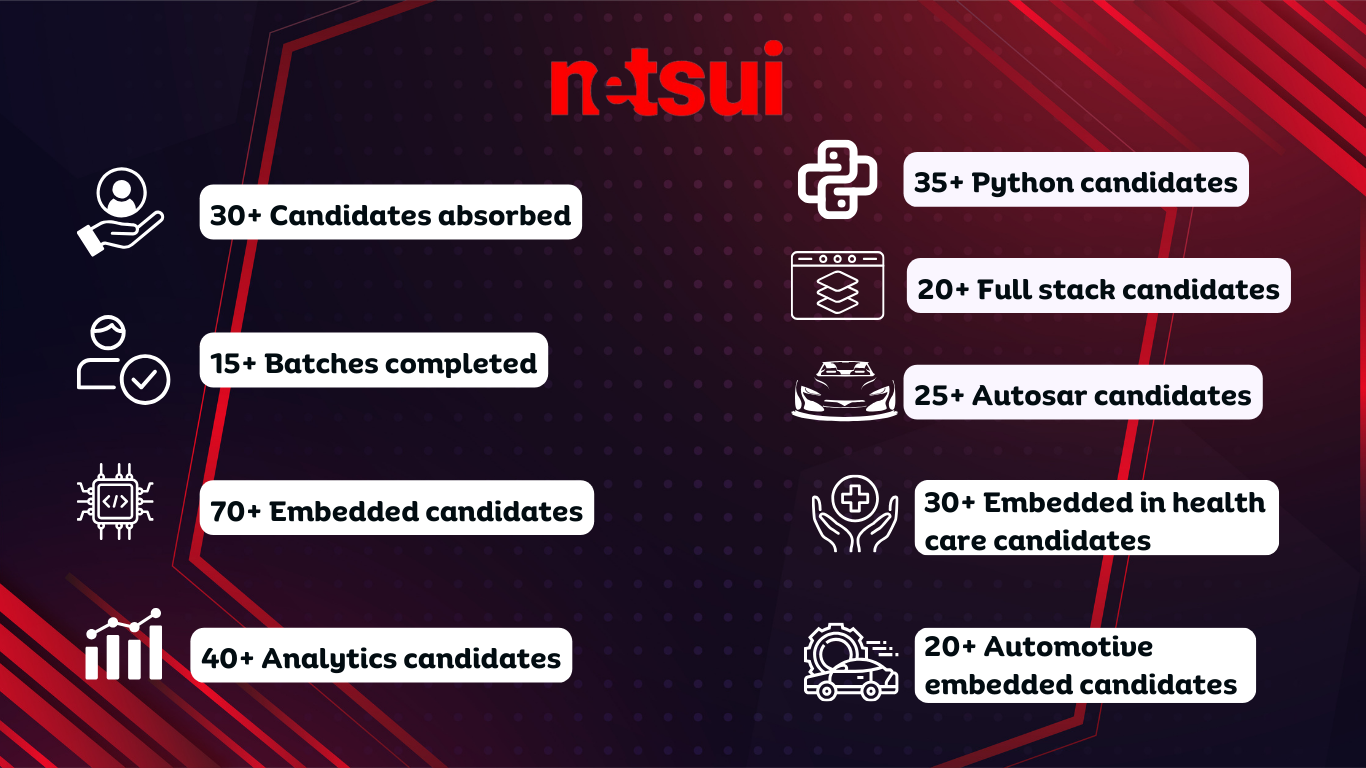 @® v1 35+ Python candidates
30+ Candidates absorbed

20+ Full stack candidates
©) 15+ Batches completed oa

Nee] 25+ Autosar candidates

70+ Embedded candidates & 30+ Embedded in health
Ne care candidates
py 3
| | | | 40+ Analytics candidates (@)y 20+ Automotive
Z==Y:0 embedded candidates