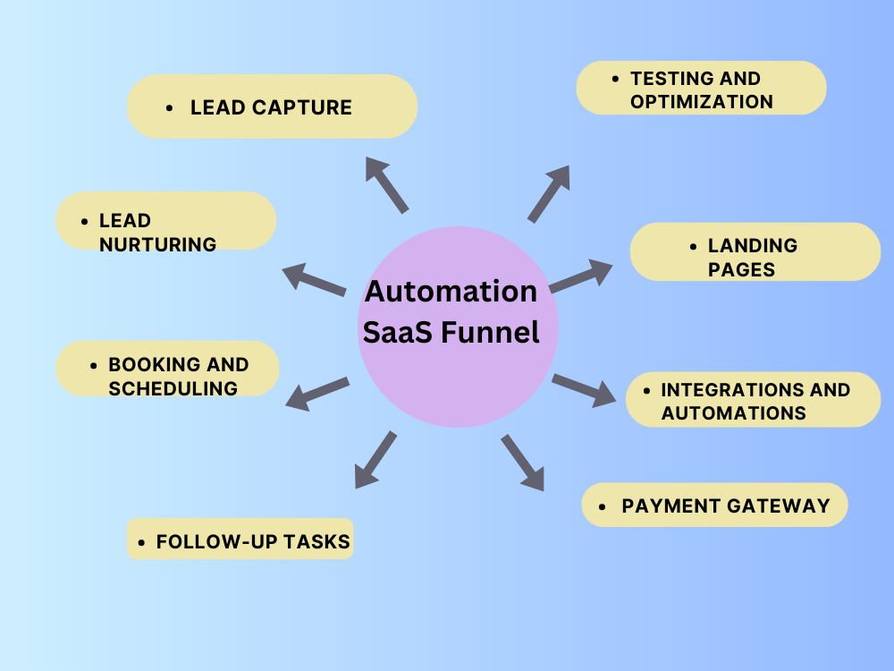 * TESTING AND
« LEAD CAPTURE OPTIMIZATION

i NO 7

NURTURING « LANDING
PAGES
~~ Automation =~

SaaS Funnel
+ BOOKING AND

SCHEDULING & ~~ * INTEGRATIONS AND

AUTOMATIONS

¢ FOLLOW-UP TASKS

« PAYMENT GATEWAY