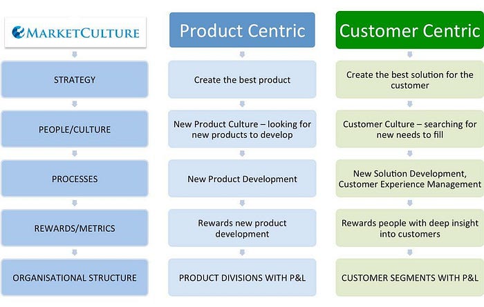 @MARKETCULTURE

STRATEGY

PEOPLE/CULTURE

PROCESSES

REWARDS/METRICS

CRGANISATIONAL STRUCTURE

Create the best product

New Product Culture ooking for
few produ to Cevelop

Kew Product Development

Rerwearcs new product
deve/cpment

PRODUCT DAVISIONS WITH P&L

Customer Centric

 

 

Create the best scl ution for
customer

 

Customer Culture searching for
Fw needs to

New Solution Development
Customer Experience Management

Rewards people wath deep nsgt
to customers

 

CUSTOMER SEGMENTS WITH PEL
