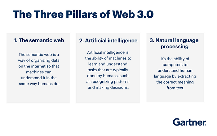 The Three Pillars of Web 3.0

1. The semantic web 2. Artificial intelligence 3. Natural language
processing

The semantic web is 5
way of ciganezing dats

  

are ey wma dc