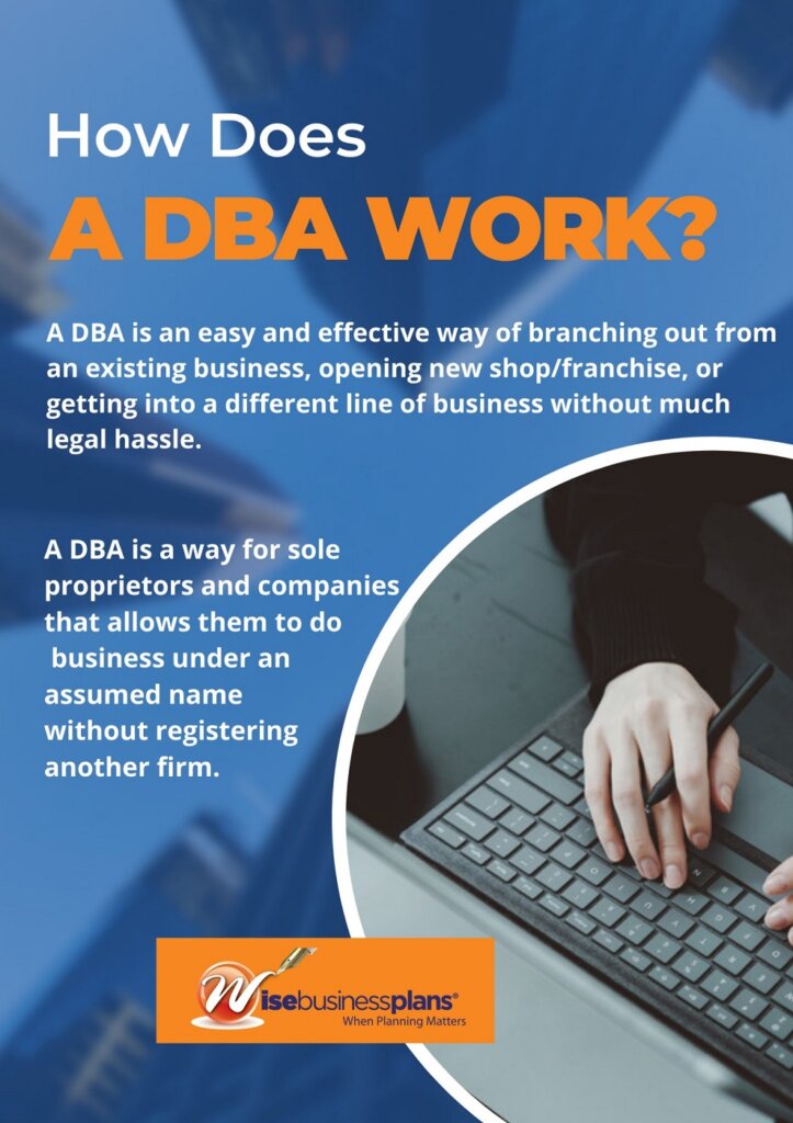 How Does

A DBA WORK?

A DBA is an easy and effective wa branching out from
an existing business, opening shop/franchise, or
getting into a different line of business without much
legal hassle.

   
 
 
    
 
 
 
  

A DBA is a way for sole

proprietors and companies,
that allows them to do
business under an
assumed name

without registering
another firm.