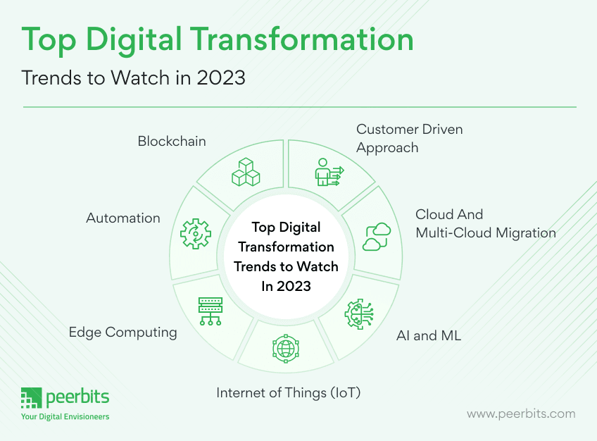 Top Digital Transformation
Trends to Watch in 2023

Customer Driven
Blockchain

 

   

Approach
13] Sa
2 2
Automation ) Cloud And
Top Digital | Multi-Cloud Migration

Transformation (7

Trends to Watch

In 2023

Edge Computing Al and ML

 

peerbits Internet of Things (IoT)

Tour Cogrtal Evesoneers