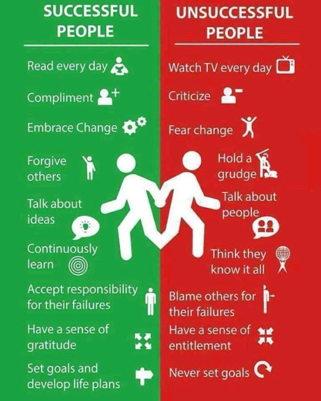 SUCCESSFUL UNSUCCESSFUL

PEOPLE PEOPLE
ACERT CE) PS Watch TV every day 3
Compliment at Criticize ga

[SplelEIdN@ Eel o° Fear change X

Forgive } » * 5h 4
others grudge

k
Talk about os a
[e[F1 [+ i es
Continuously sa
[ET know it all

Accept responsibility
for their failures [|

’

Blame others for I

their failures

Have a sense of Have a sense of «ae
; bod : FI

gratitude C2 LT Eat

Set goals and - Never set goals (&amp;
develop life plans
