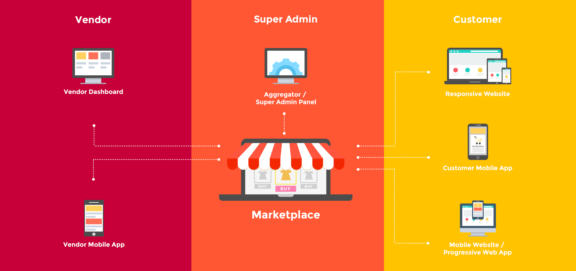 Vendor Super Admin

J 4 I

Vendor Dashboard Aggregator /
ROT LI@C LTO FT T]

M

 

Marketplace

Vendor Mobile App