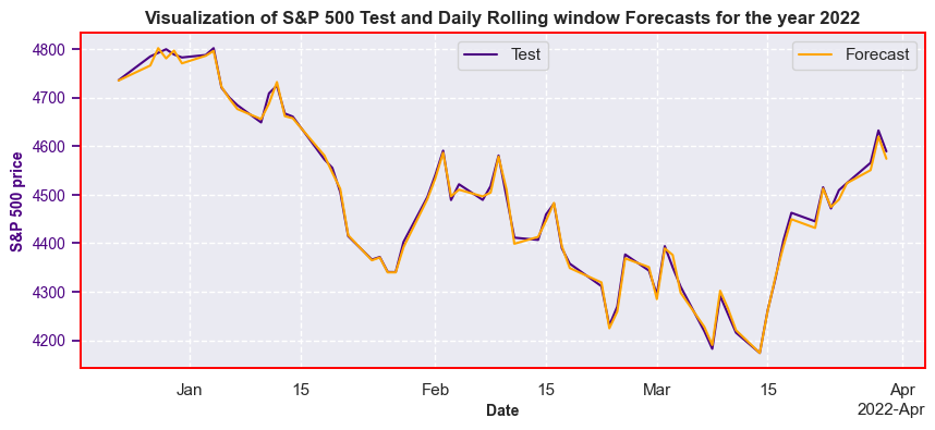 S&P 500 price

Visualization of S&P 500 Test and Daily Rolling window Forecasts for the year 2022

— est

 

 

 

 

Mar 13 Aor
2072 Ape