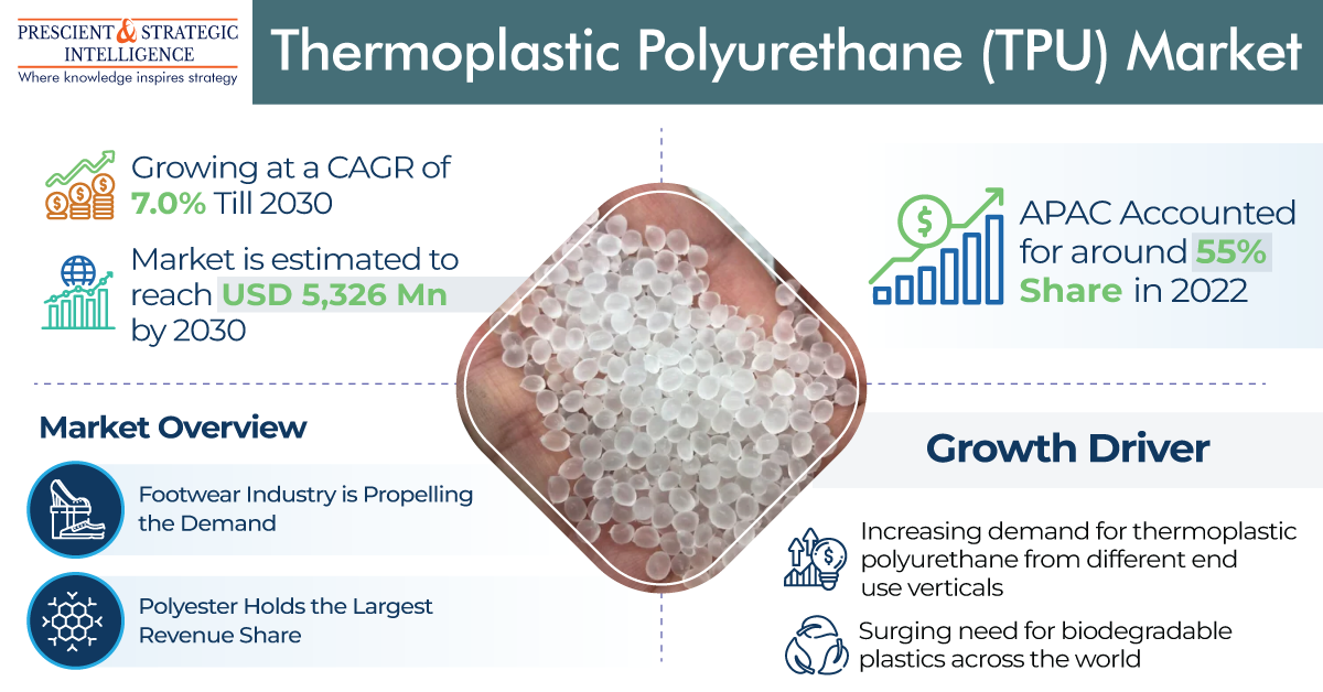 IE Thermoplastic Polyurethane (TPU) Market

~/% Growing at a CAGR of
7.0% Till 2030 p A ;

Market is estimated to
reach USD 5,326 Mn

  
   
 

APAC Accounted

Il for around 55%
4o0lUll shave in 2022

by 2030
Market Overview o
Growth Driver
Footwear Industry is Propelling
the Demand Increasing demand for thermoplastic
polyurethane from different end
= ERE d use verticals
olyester Holds arg .
Revenue Share : o Surging need for biodegradable
: QP plastics across the world