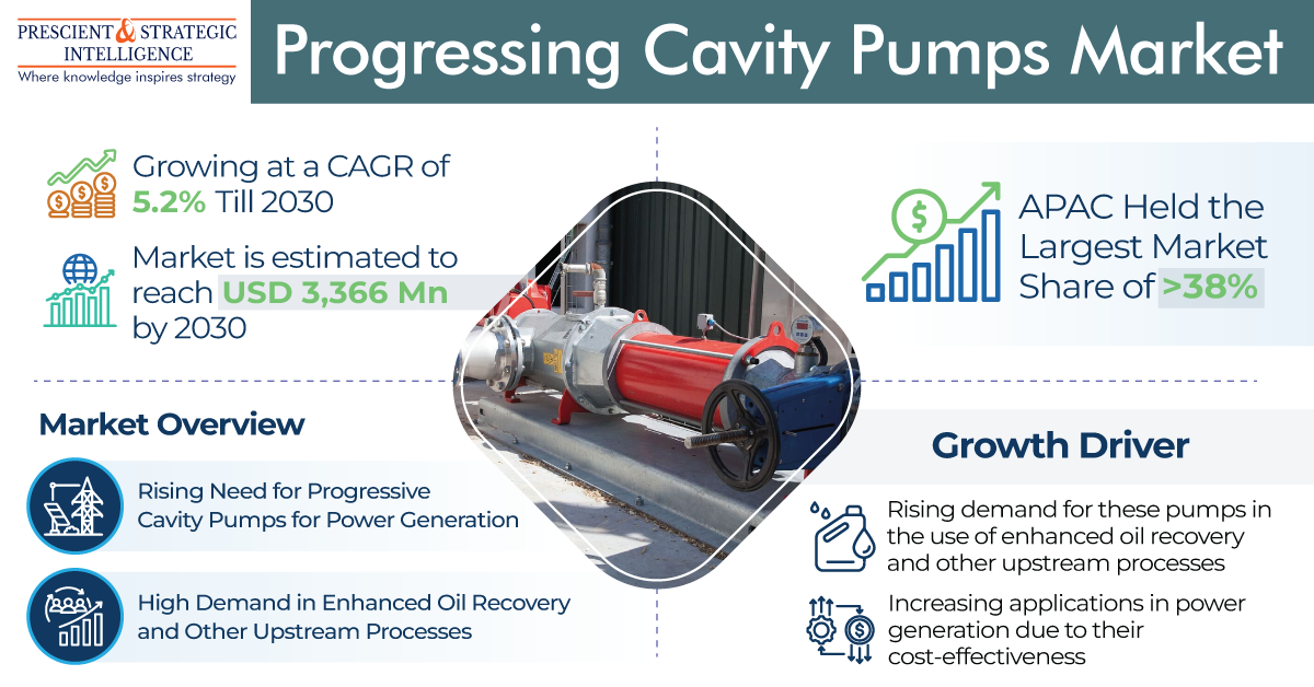 iil Progressing Cavity Pumps Market

AA Growing at a CAGR of
APAC Held the
Il Largest Market
ol Share of &gt;38%

@85 5.2% Till 2030
Growth Driver

Rising demand for these pumps in
Zo the use of enhanced oil recovery

and other upstream processes

 

 
 
    
 
 

Market is estimated to
reach USD 3,366 Mn
by 2030

Market Overview

Rising Need for Progressive
Cavity Pumps for Power Generation WN

High Demand in Enhanced Oil Recovery : "rr Increasing applications in power
®

and Other Upstream Processes generation due to their
cost-effectiveness