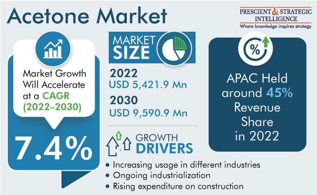 Acetone Market

6 EC)

Market Growth 2022

       
   
   
        

Will Accelerate || USD 5,421.9 Mn aE
ot a CAGR 2030 around 45%
(2022-2030) [CVG

USD 9,590.9 Mn
Share

 

p ® Rising expenditure cn construction