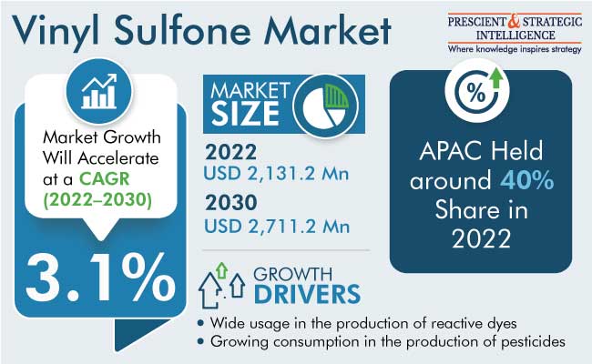 Vinyl Sulfone Market

6 EX BS

  

     

Market Growth
Will Accelerate | 2022 APAC Held
ota CAGR USD 2,131.2 Mn around 40%

 
 

     
 

 
   

(2022-2030) 2030 Share in
USD 2,711.2 Mn 2022
0 GROWTH
{&gt; © DRIVERS

o dyes

of pesticides

  
 

© Wide usage in the production of react v
© Growing consumption in the produc