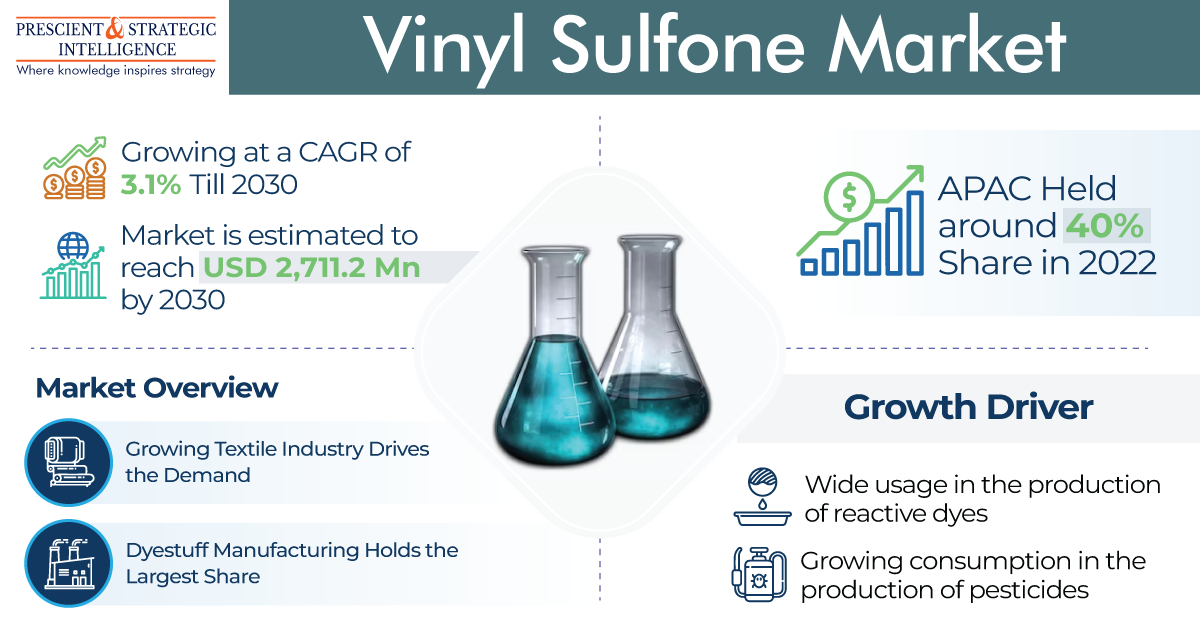 AA Growing at a CAGR of
3.1% Till 2030

a Market is estimated to
Hill reach USD 2,711.2 Mn
by 2030

Market Overview

Growing Textile Industry Drives
the Demand

Dyestuff Manufacturing Holds the
Largest Share

 

Vinyl Sulfone Mar

  

APAC Held
Il around 40%
ill

ol Share in 2022

Growth Driver
@ Wide usage in the production
== of reactive dyes

50 Growing consumption in the
{=} production of pesticides